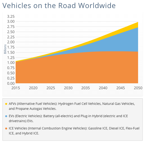 Electric vehicles in 2050 Fuel Freedom Foundation