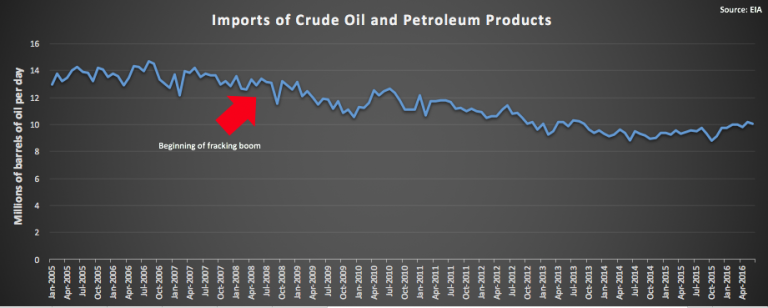 Why Is The U.S. Still Dependent On Foreign Oil?