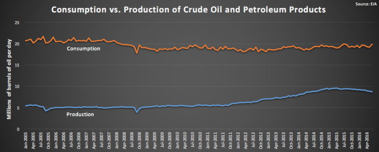 Why Is The U.S. Still Dependent On Foreign Oil?