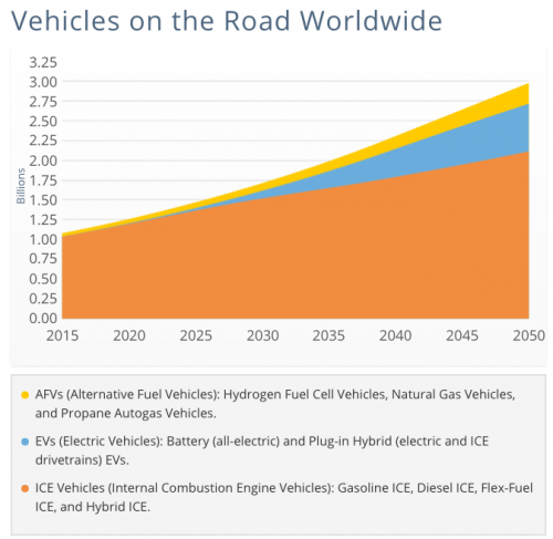 What cars will we be driving in 2050?