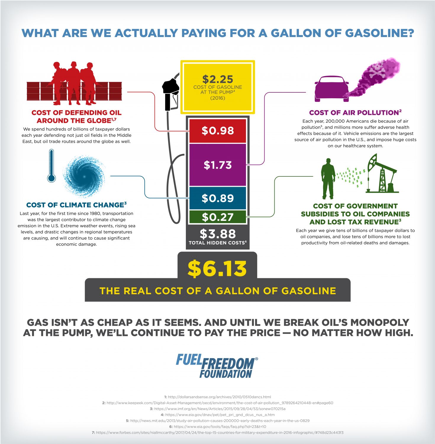 Infographics Fuel Freedom Foundation